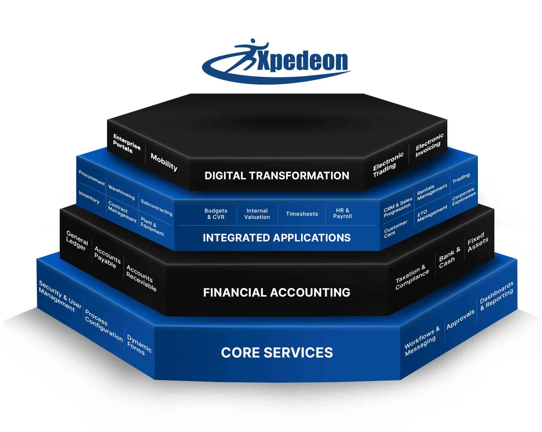 Xpedeon Solution Stack ERP Digital Transformation