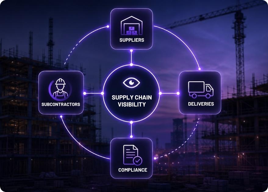 Supply chain visibility in construction with connected suppliers, deliveries, subcontractors and compliance.
