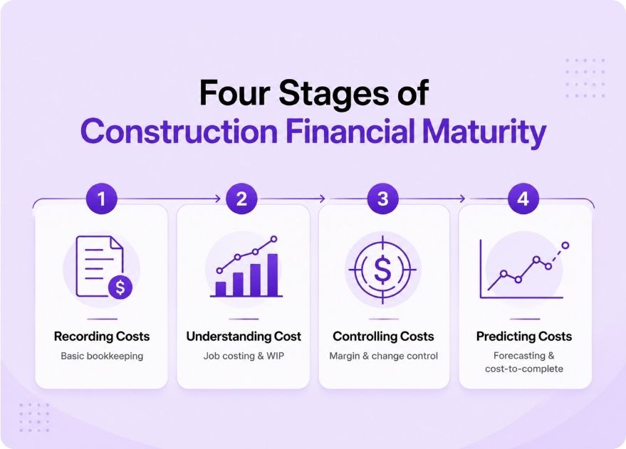 Best accounting software for construction companies four stages of financial maturity