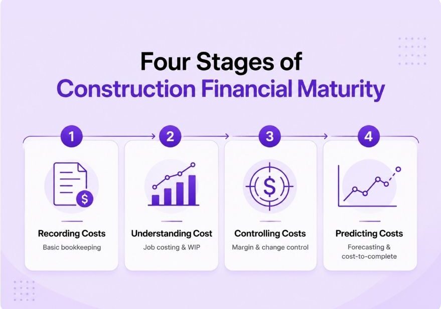 Best accounting software for construction companies four stages of financial maturity